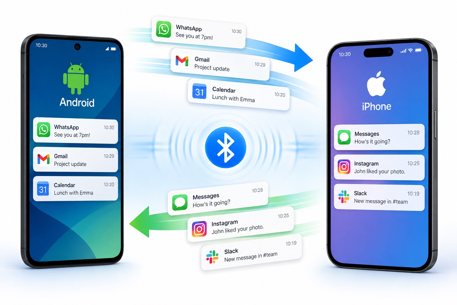 Android 端末と iPhone が並び、そのあいだを通知が両方向に行き交っている様子